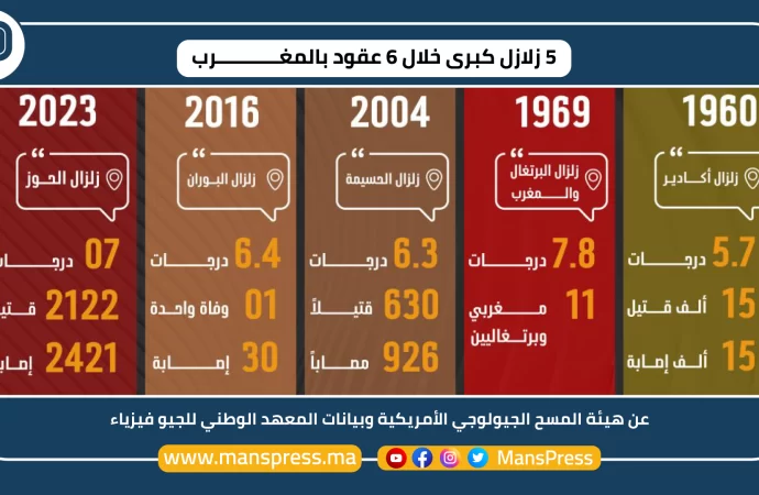 مغـرب‎ ما بعد الإستقلال والزلازل (5 زلازل في ستة عقود)